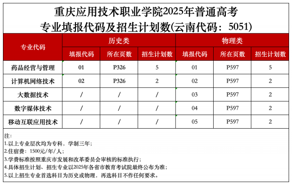 副本唐老师：2025重庆应用技术职业学院秋季计划编制（5.27过会版）_云南5051.png