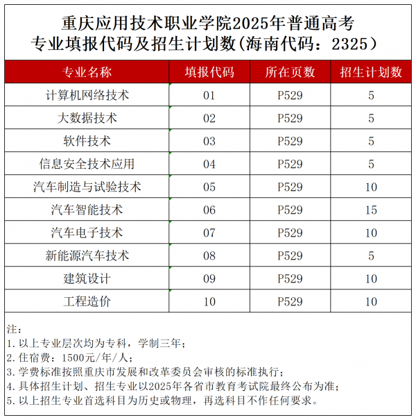 唐老师：2025重庆应用技术职业学院秋季计划编制（5.27过会版）_海南2325.png